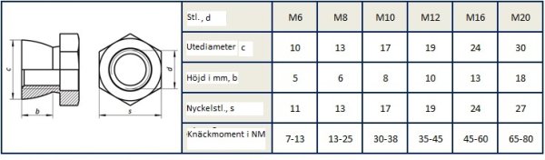 Rostfritt Knäckmutter M16 - Lapplandimporten